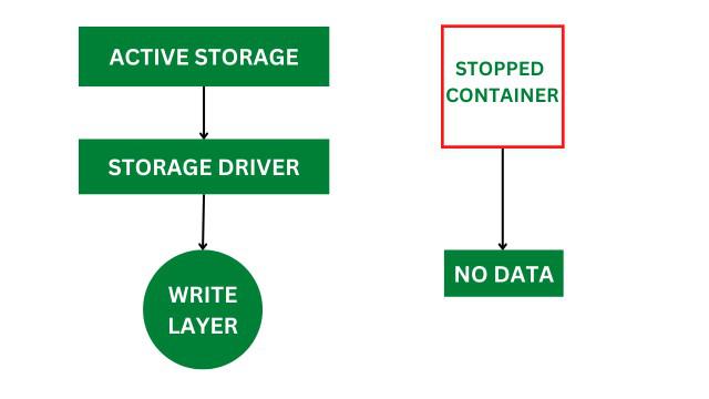 Docker Storage 