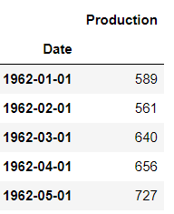 First five rows of the dataset