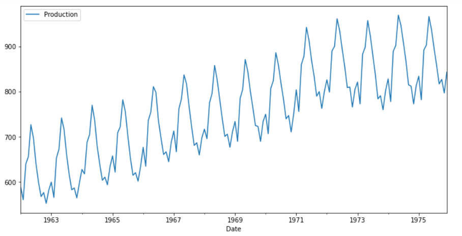 Trend in the milk production over time