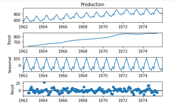 Seasonal, Trend, Residuals graphs in the provided data