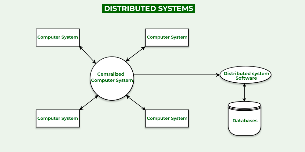 Analysis Of Monolithic And Distributed Systems Learn System Design 