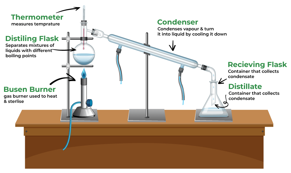 Distillation Process