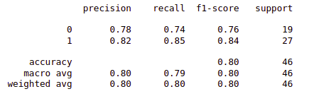 Classification report for the Random Forest Model