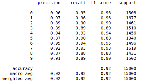 Classification report of the model on training data