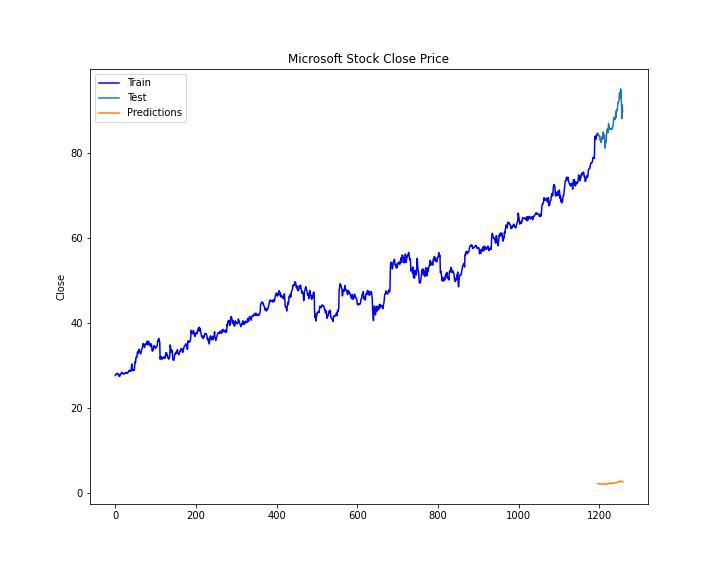 Predicted and the known stock prices