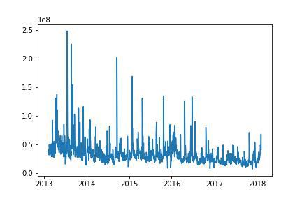 Trends in the volumes of trade of the Microsoft Stock over the years