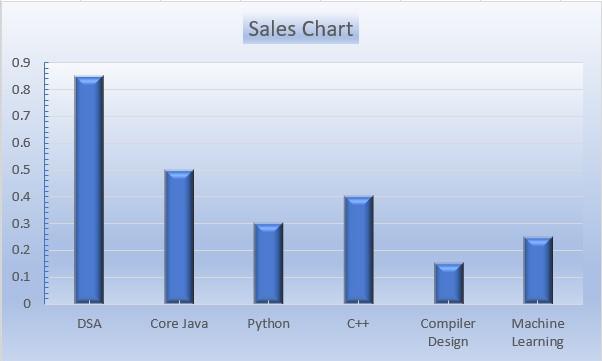 Final output of the chart