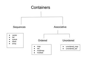 Why does the C++ STL not provide any 
