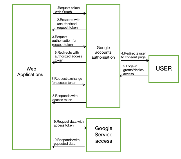 sequence of interactions between customer or partner web application