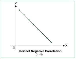 Perfect Negative Correlation