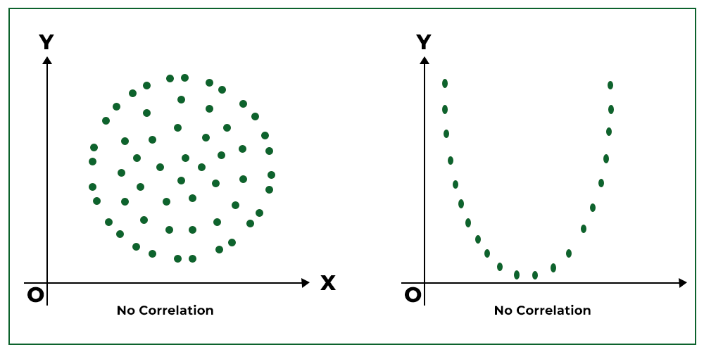 scatter diagram correlation