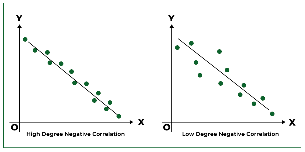 Negative Correlation