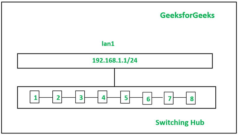 LAN Division Function - GeeksforGeeks