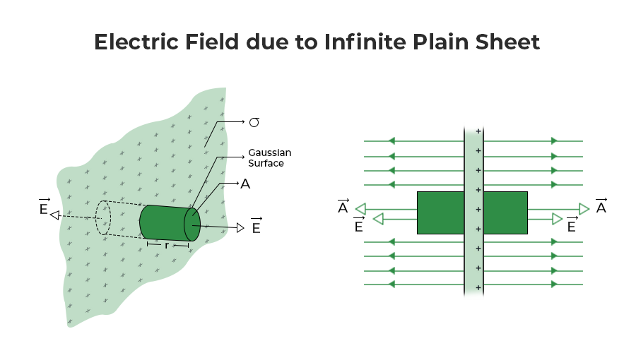 Electric Field due to Infinite Plane Sheet