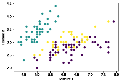 Clusters formed by the SpectralCoClustering Algorithm