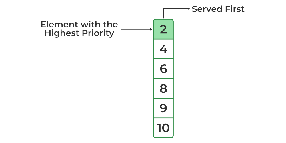 min heap priority queue