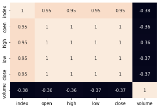 Heatmap too analyze the correlation between different features