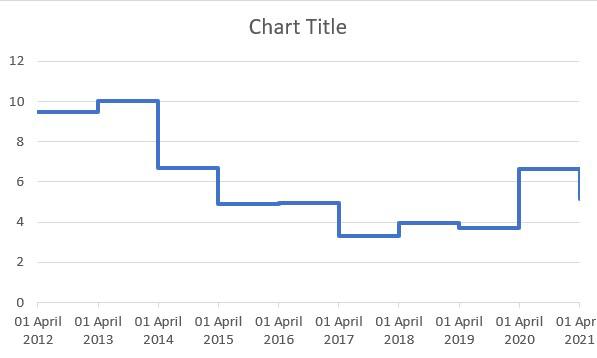 step-chart-output