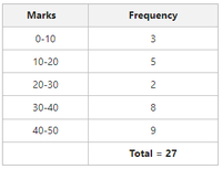 Types of Frequency Distribution - GeeksforGeeks