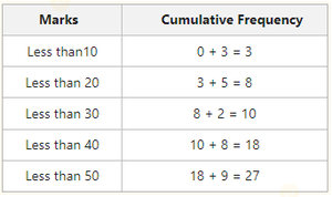 Types of Frequency Distribution - GeeksforGeeks