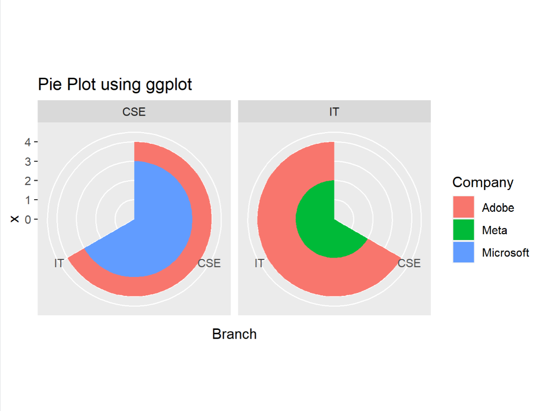 Pie Chart using facet_wrap()