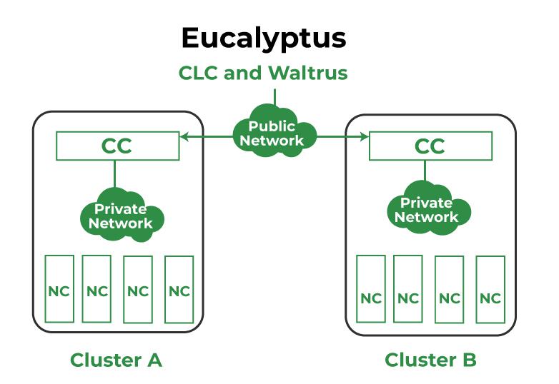 Eucalyptus Architecture