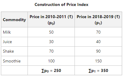 Price Index Table