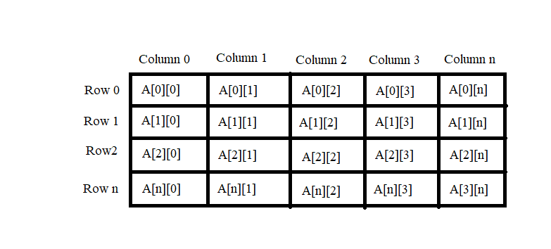 Multidimensional Arrays