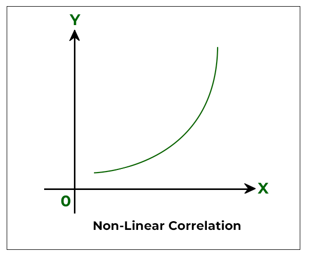 Non-Linear Correlation