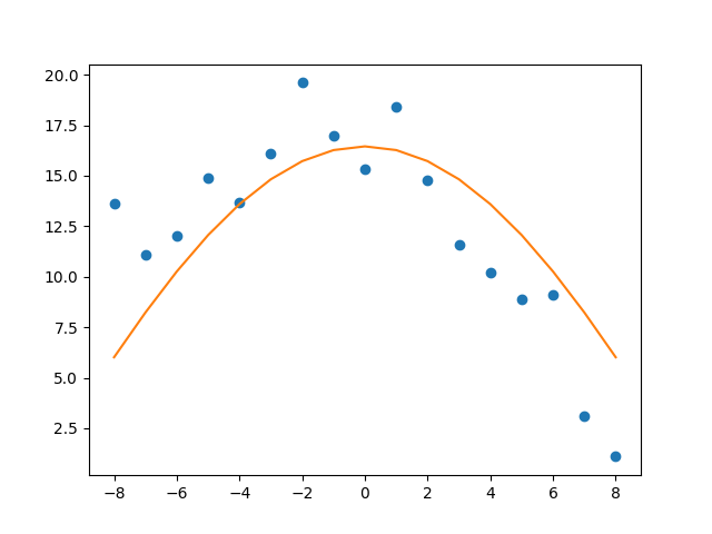 Approximate curve fitted to the input points