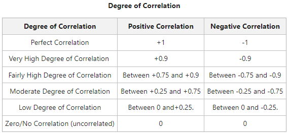 Degree of Correlation