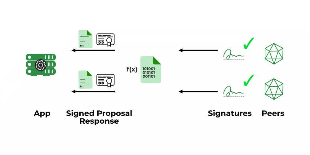 Unique signature for transaction proposal