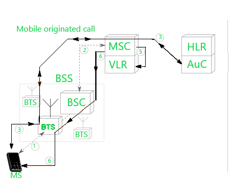 Flow of Functioning in mobile Originated Call 