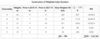 Methods of calculating Weighted Index Numbers - GeeksforGeeks