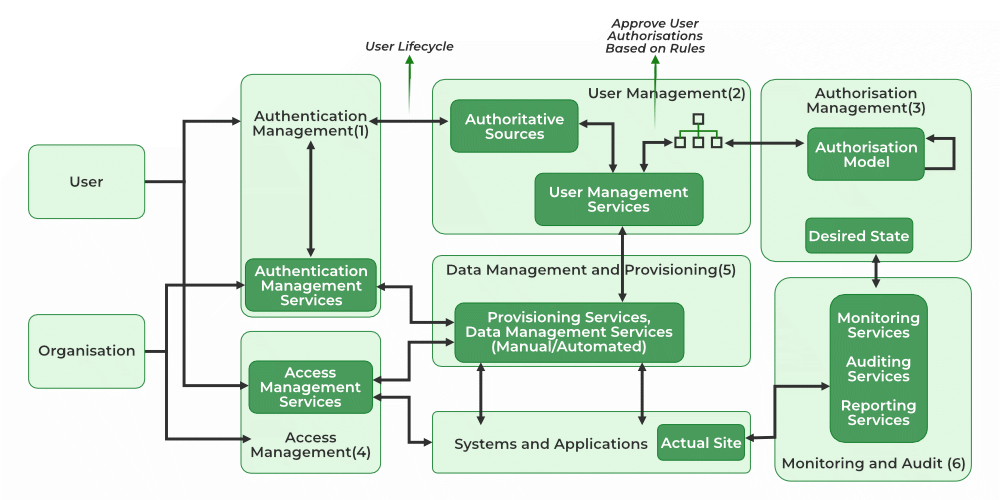 Architecture Of Identity Access Management In Cloud Computing Architecture Of Identity Access Management In Cloud Computing