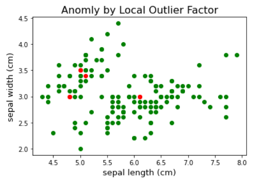 Anomly by Local Outlier Factor - Geeksforgeeks