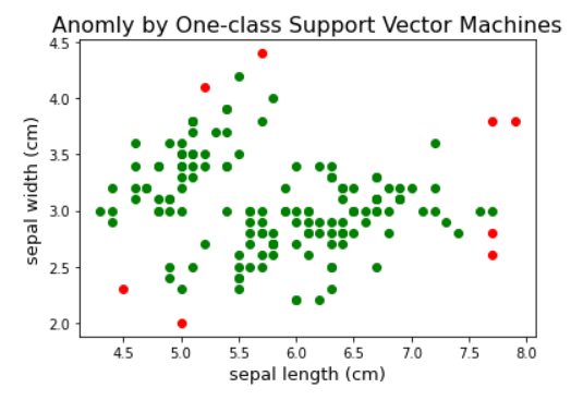 Anomly by One-class Support Vector Machines - Geeksforgeeks