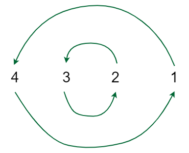 Graph for {4, 3, 2, 1}