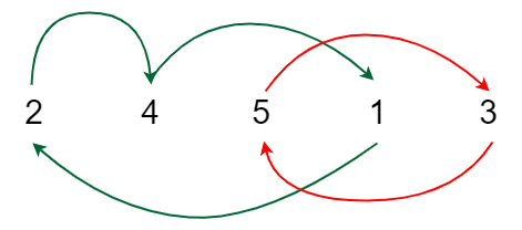 Graph for {4, 5, 2, 1, 3}