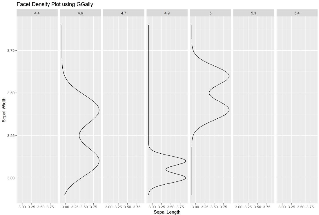 Facet Density Plot using the gGally Package in R