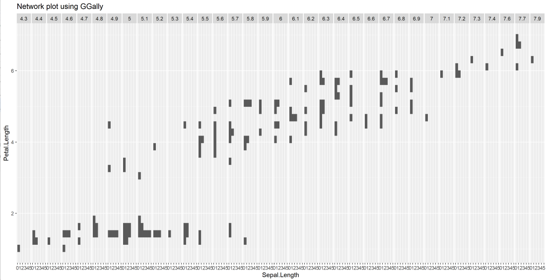 Network Plot using the gGally Package in R