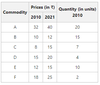 Methods of Constructing Consumer Price Index (CPI) - GeeksforGeeks