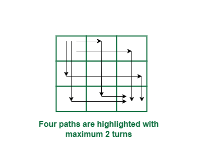 Example: For m = 3, n = 3, k = 2