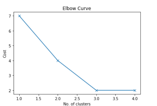 Elbow Method - Geeksforgeeks