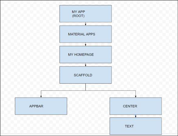 Flutter Widgets Examples