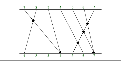  maximum number of intersections possible from the given endpoints of a line