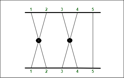  maximum number of intersections possible from the given endpoints of a line