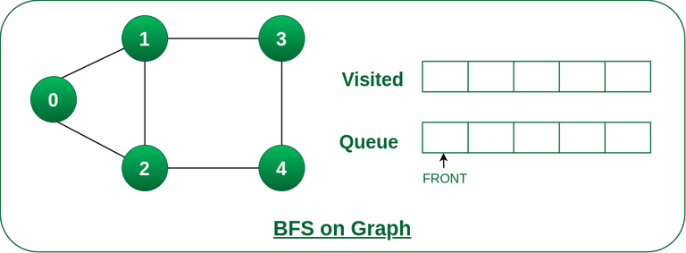 Breadth First Search or BFS for a Graph - GeeksforGeeks