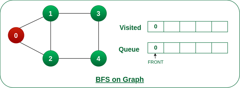 Use depth-first search to produce a spanning tree for the given