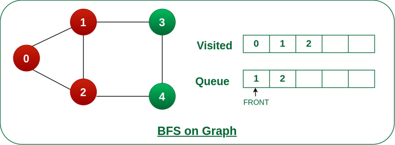 Depth First Search Tutorials & Notes, Algorithms